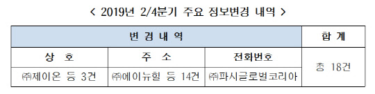 2019년 2분기 주요 정보 변경 내역. 공정거래위원회 제공